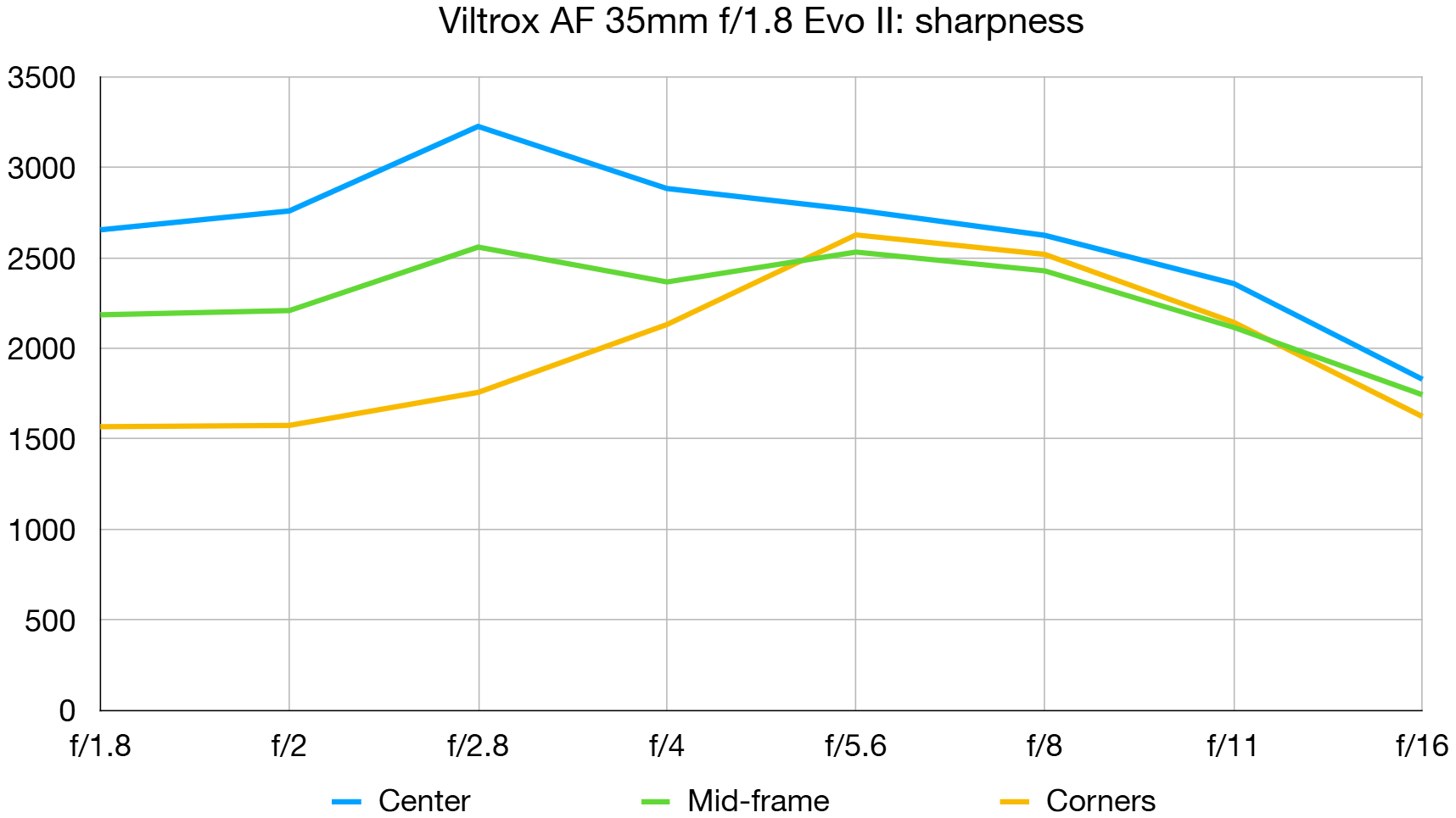 Viltrox AF 35mm f/1.8 Evo II lab graph