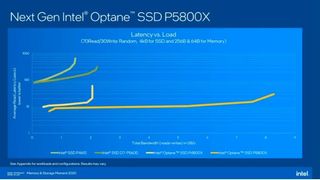 Intel Optane P5800X Performance Benchmarks