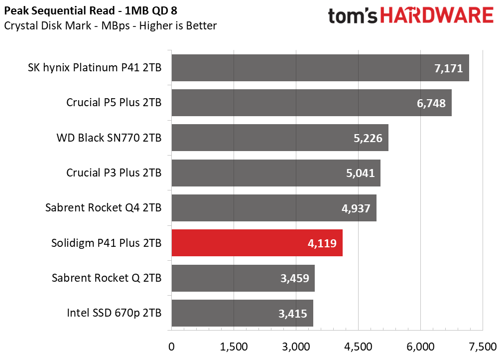 2TB Solidigm P41 Plus SSD