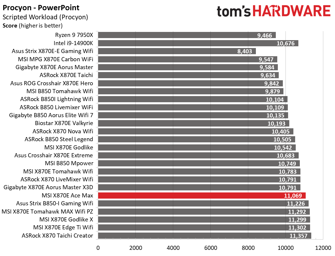 MSI MEG X870E Ace Max - Synthetic Benchmarks