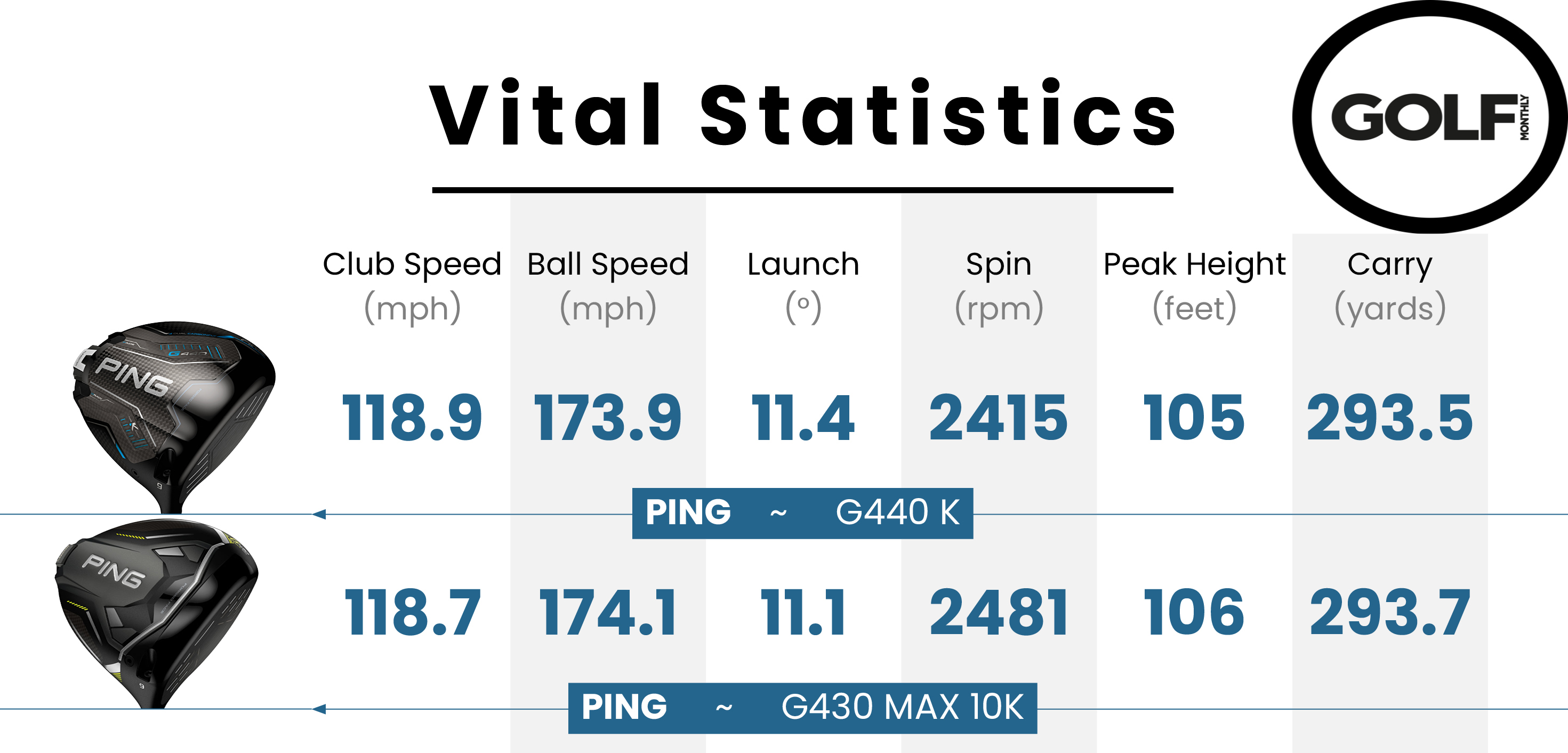 Photo of the Ping G440 K Driver data