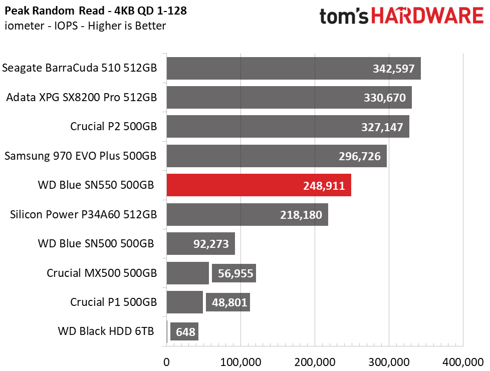 WD Blue SN550 SSD (500GB)