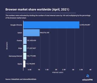 Numbers for various browsers in the market