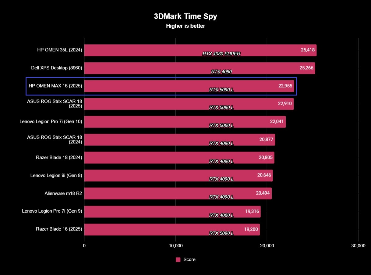 Benchmark results for the HP OMEN MAX 16 (2025) gaming laptop.