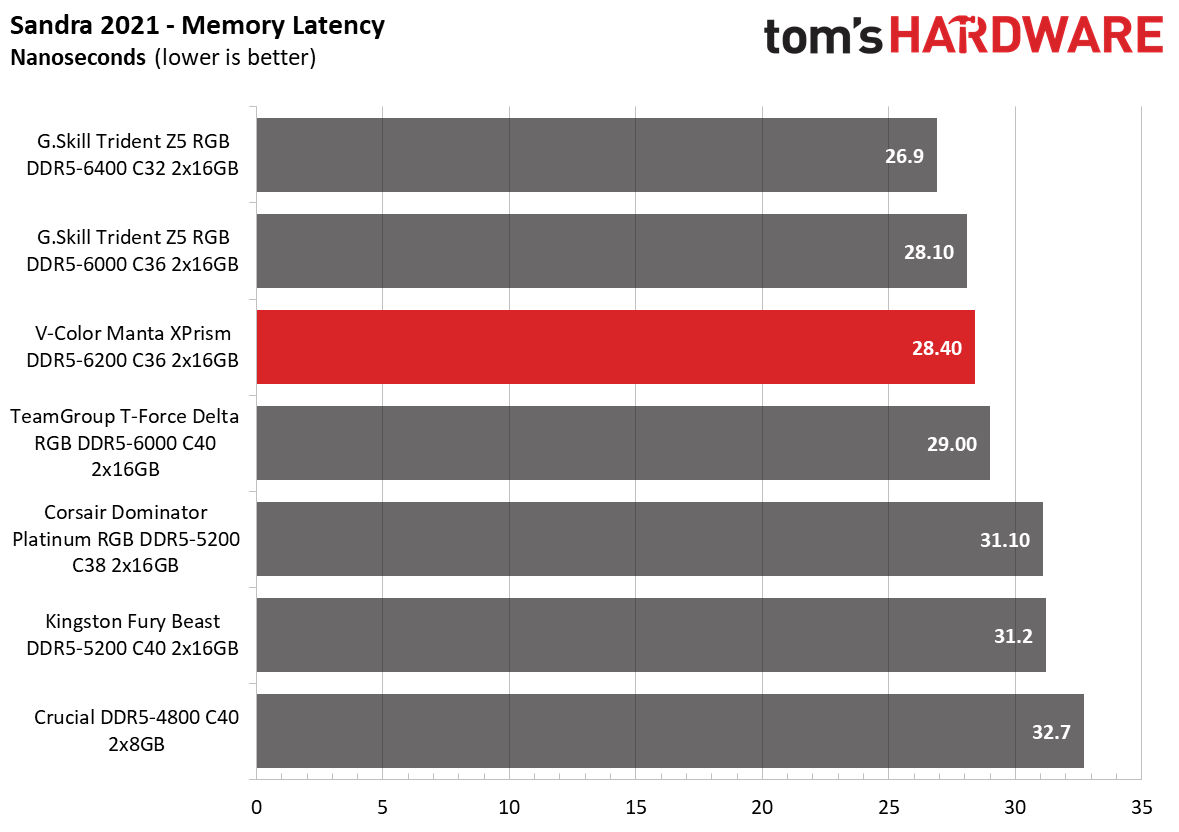 DDR5 Review