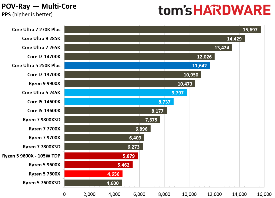 Intel Core Ultra 5 250K Plus