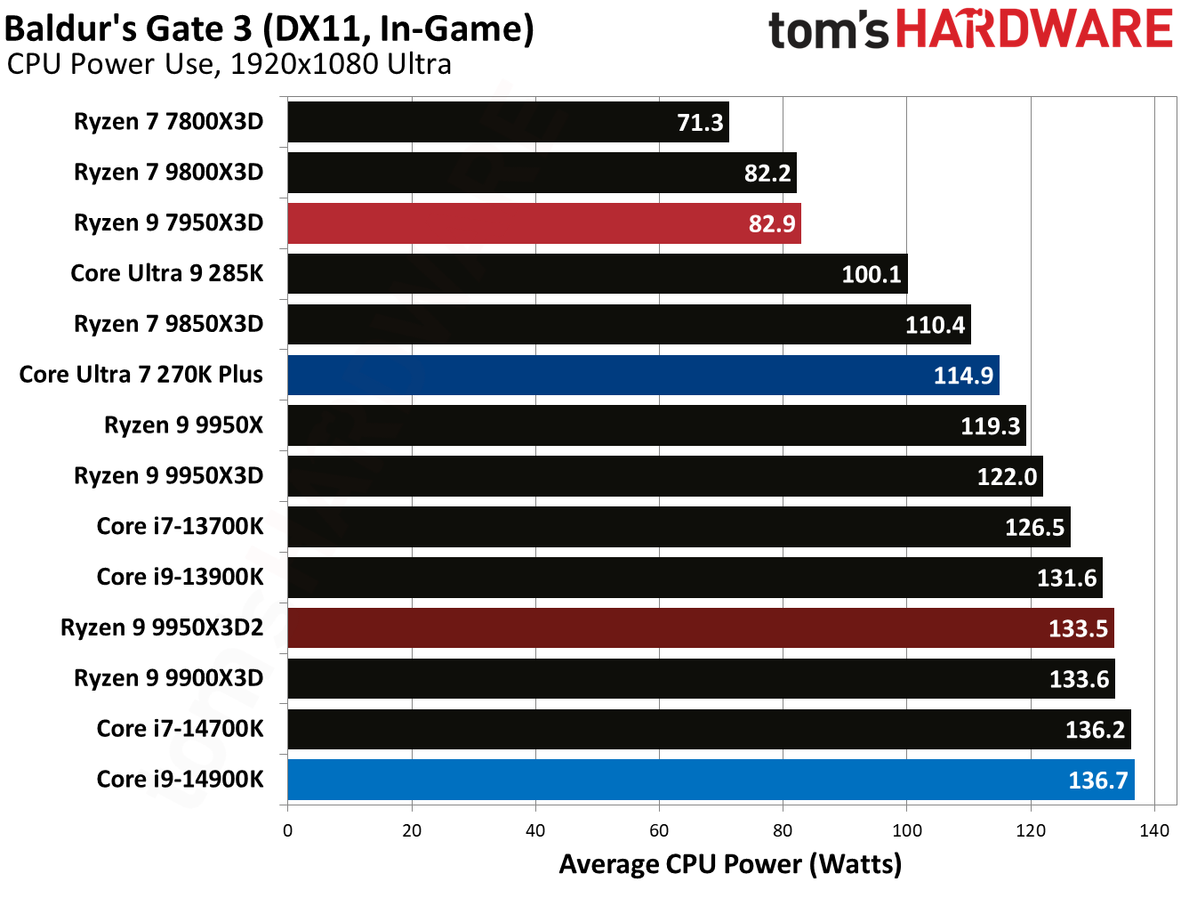 Ryzen 9 9950X3D2 - Baldur's Gate 3