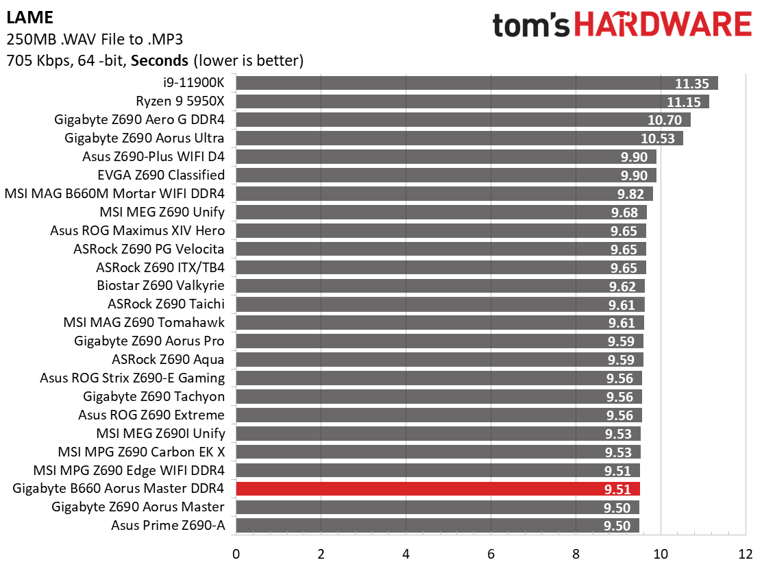 Gigabyte B660 Aorus Master