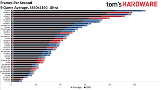 Best Graphics Cards - 4K ultra performance charts