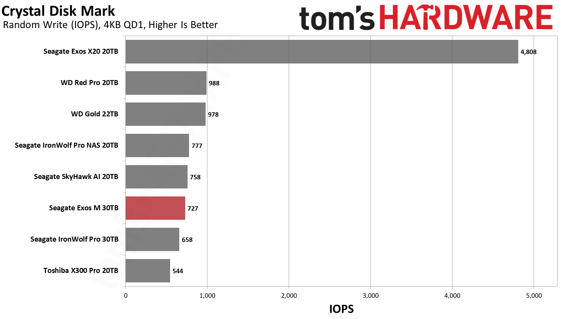Seagate Exos M 30TB HDD