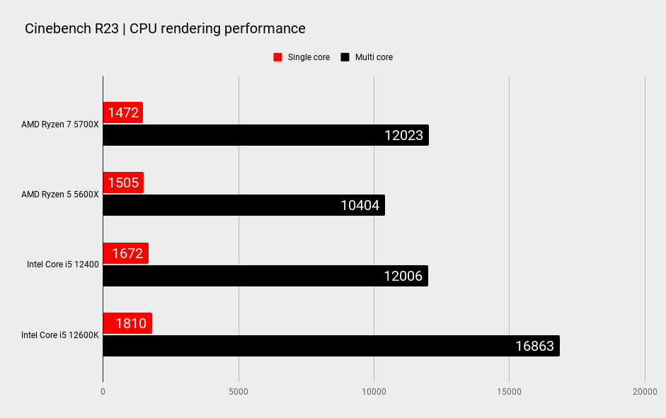 AMD Ryzen 7 5700X benchmarks