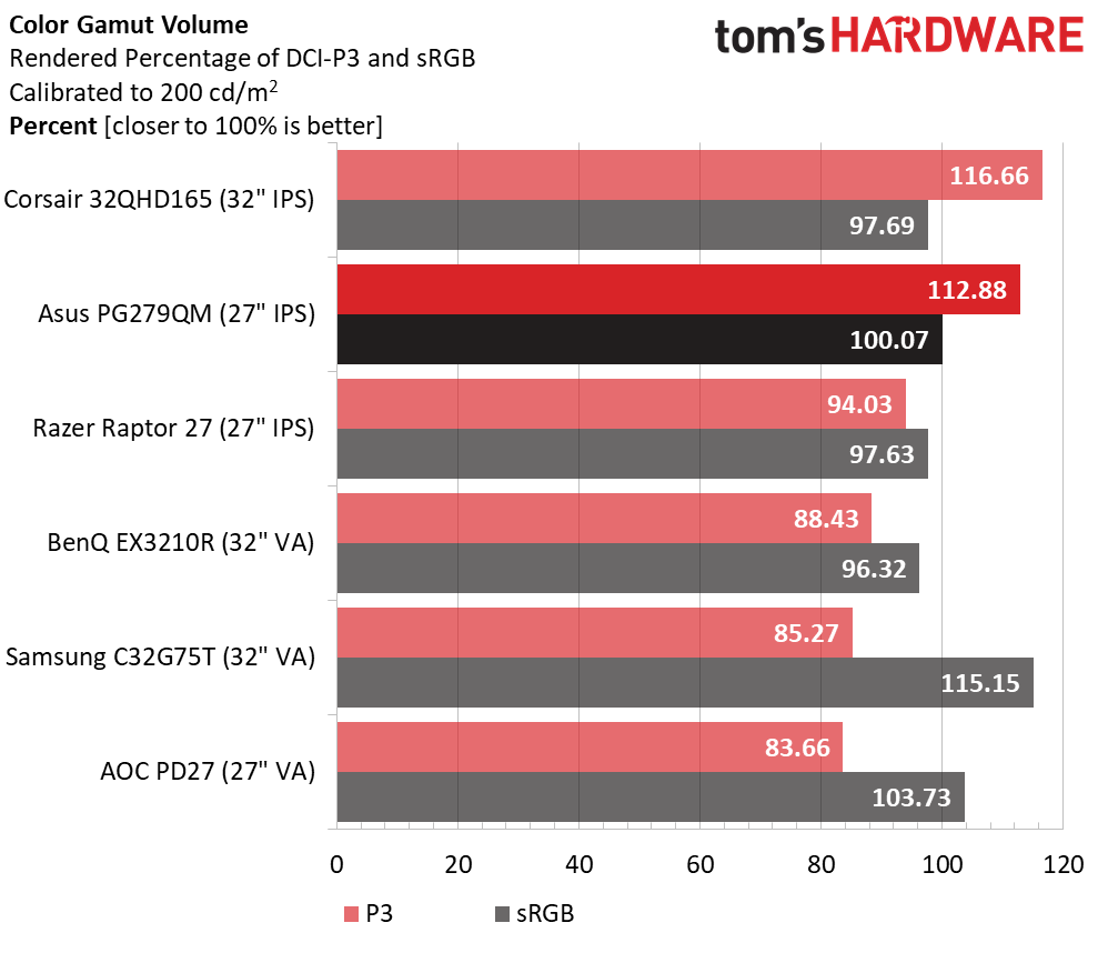 Asus ROG Swift PG279QM