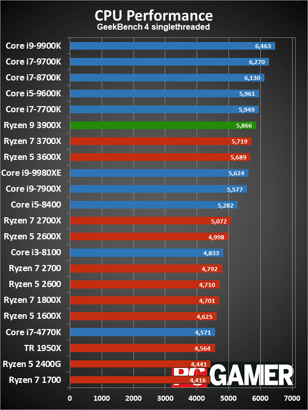 Ryzen 9 3900X application performance charts