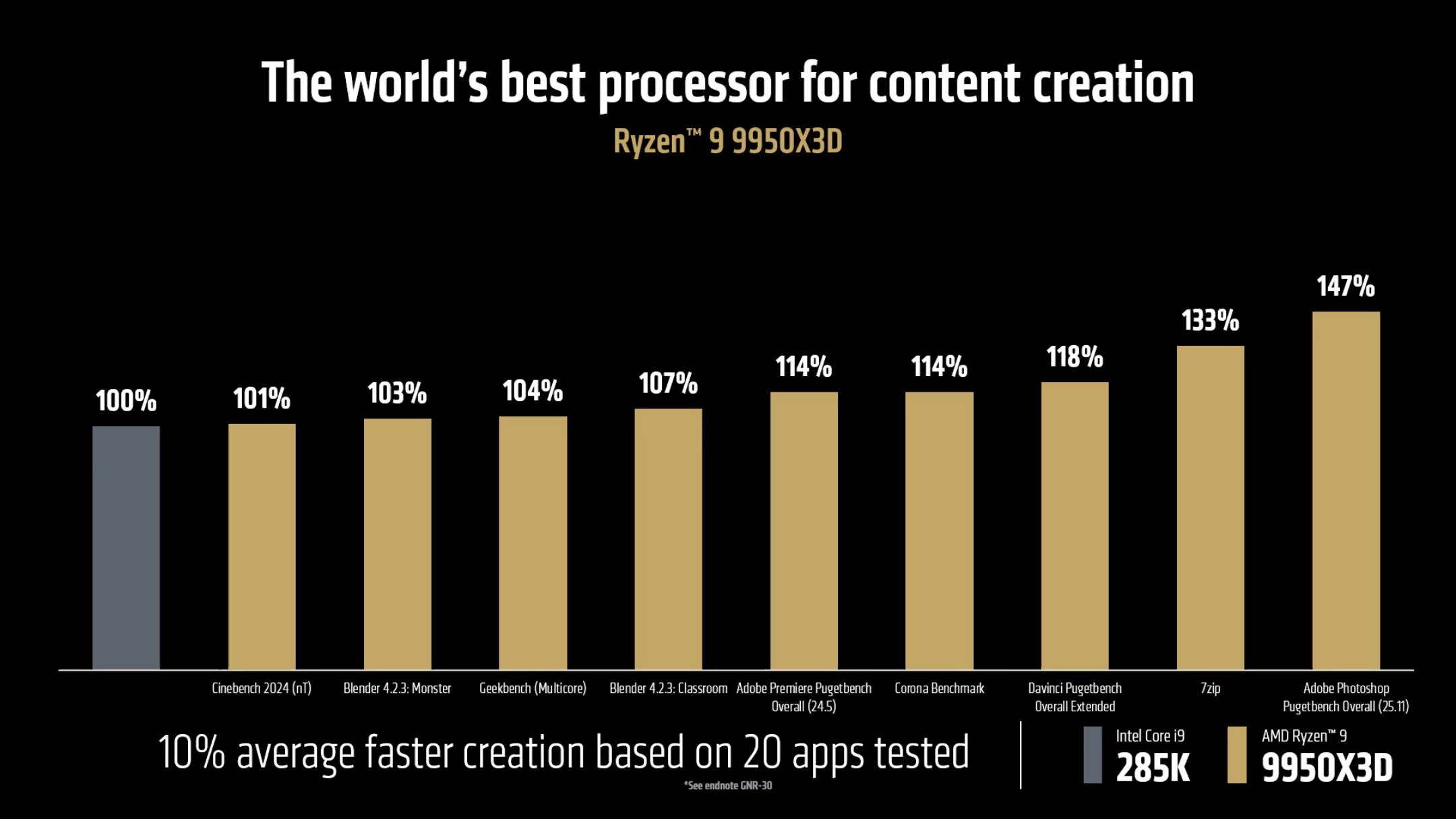 AMD Ryzen 9 9950X3D vs Intel Core Ultra 9 285K content creation chart