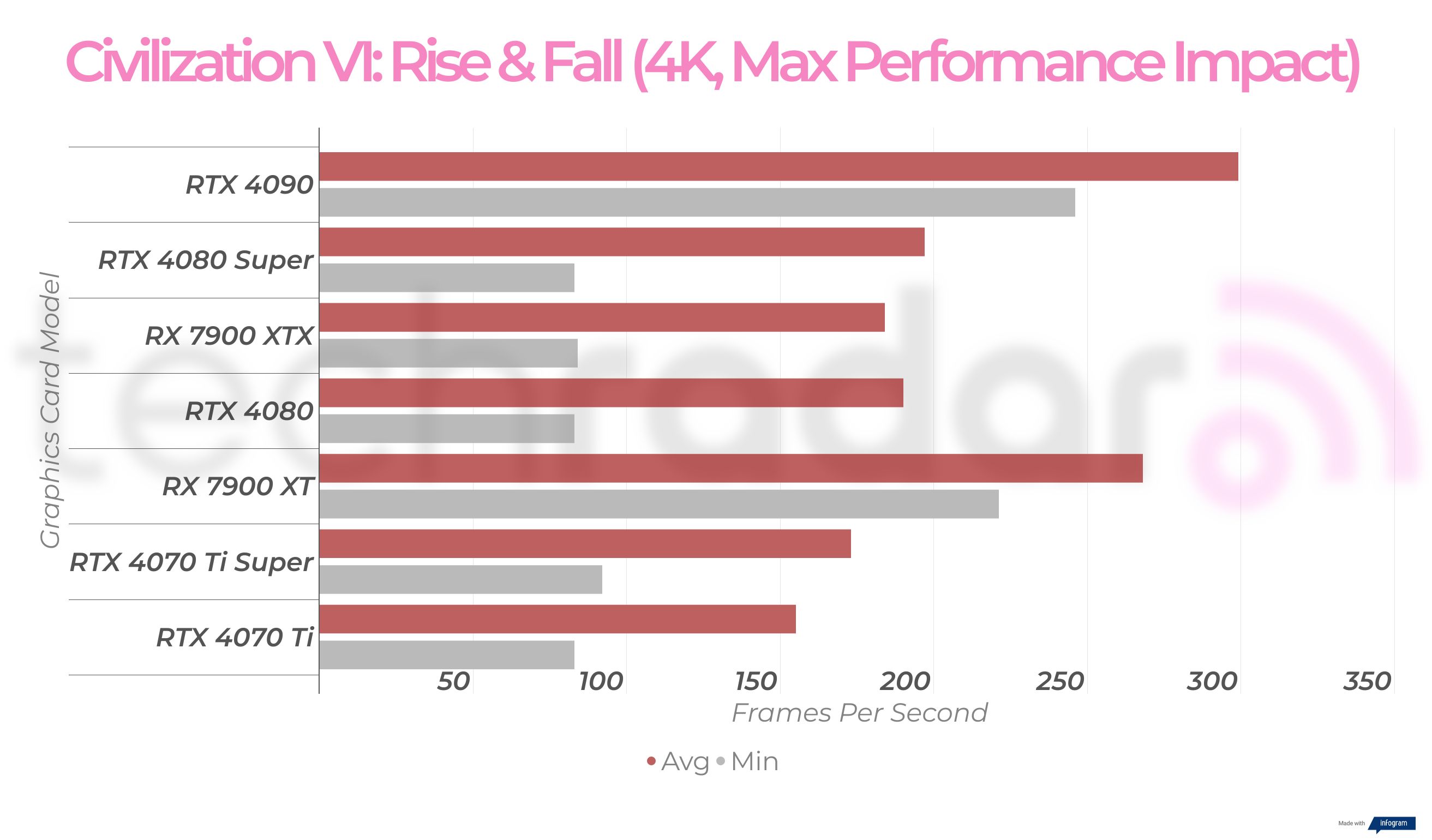 Gaming benchmark results for the Nvidia GeForce RTX 4080 Super