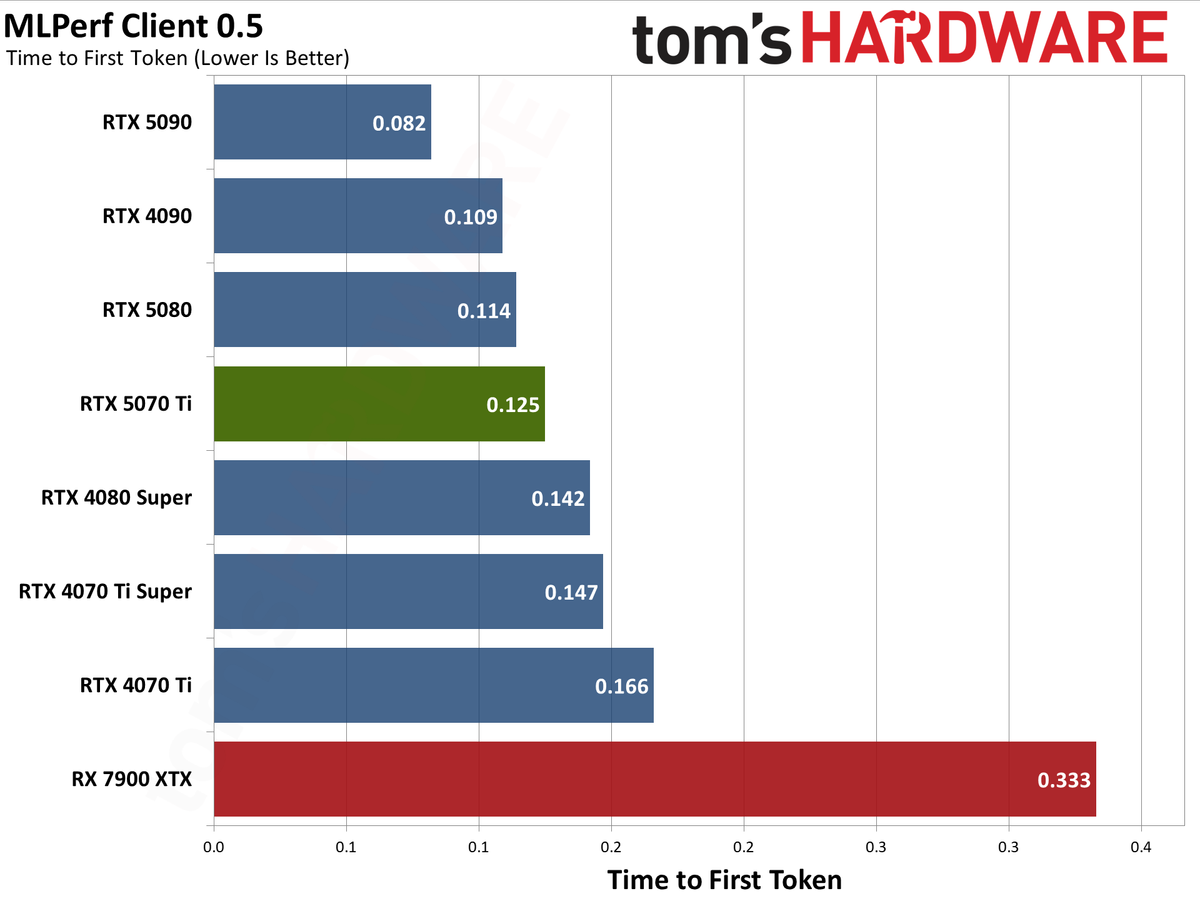 Nvidia GeForce RTX 5070 Ti / Asus RTX 5070 Ti Prime performance charts.