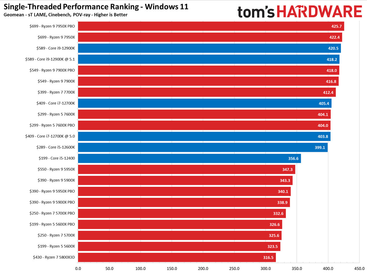 Ryzen 9 7900X