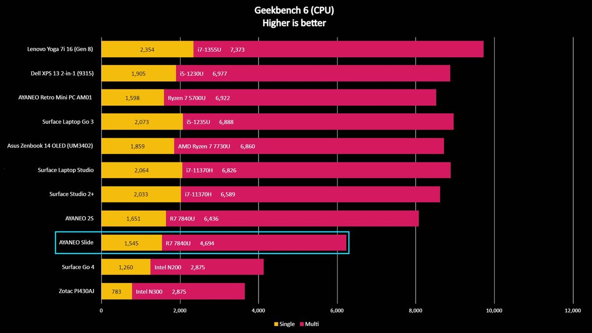 AYANEO Slide benchmark: Geekbench 6