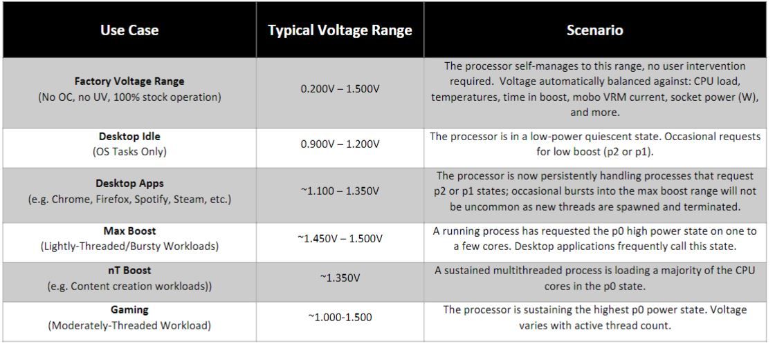 AMD Ryzen 5000 Temperature and Voltage Guidelines