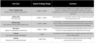 AMD Ryzen 5000 Temperature and Voltage Guidelines