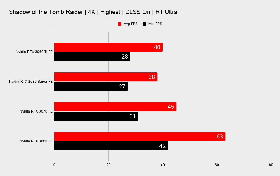 RTX 3060 Ti ray tracing benchmarks