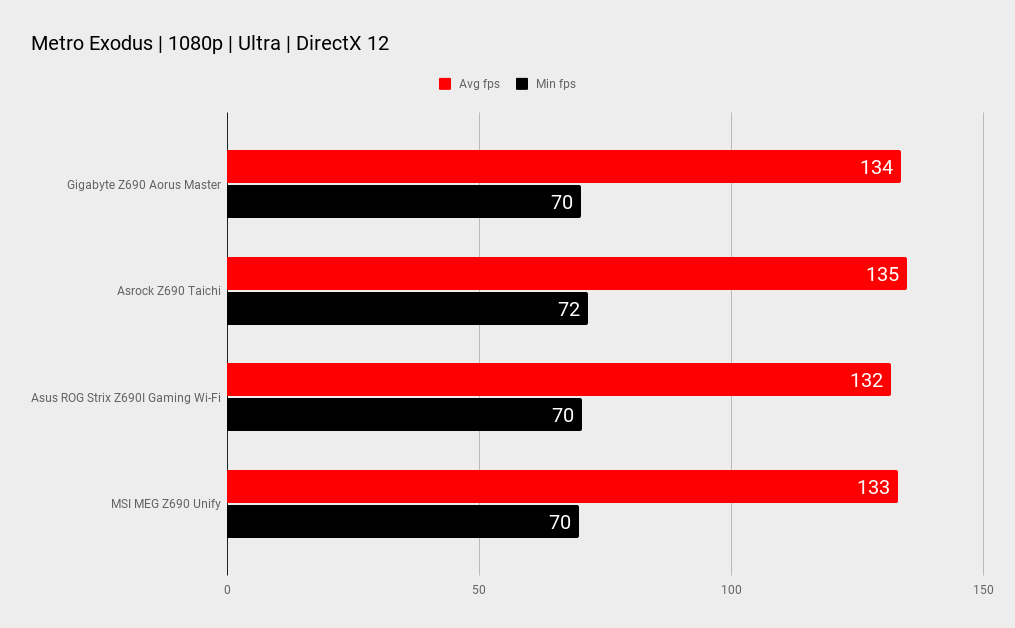Z690 motherboard benchmarks
