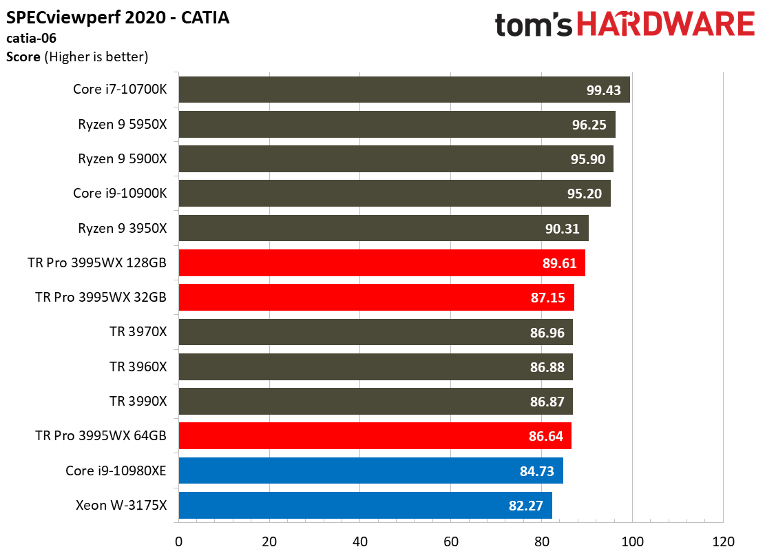 AMD Threadripper Pro 3995WX SPECViewperf 2020