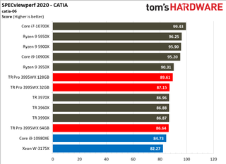 AMD Threadripper Pro 3995WX SPECViewperf 2020