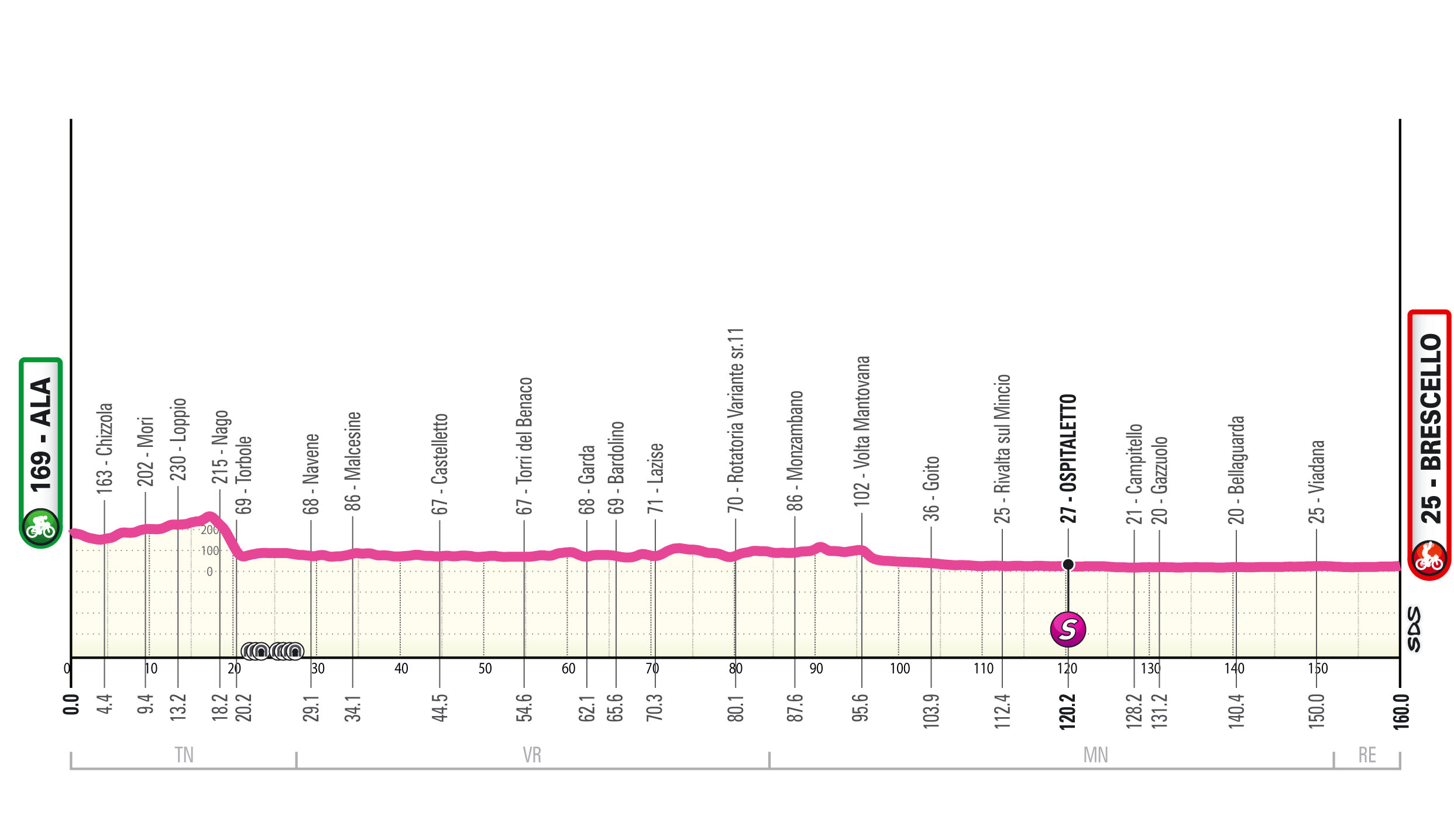 Giro d'Italia Women 2026 stage 6 profile