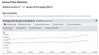 A screengrab example of data from the Land Registry UK HPI data website