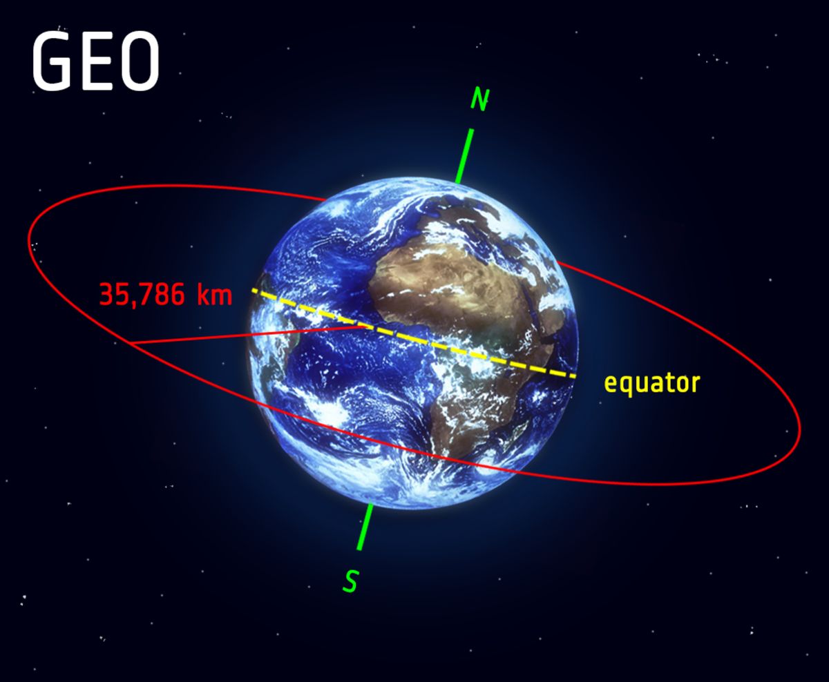 Satellites in geostationary orbit (GEO) circle Earth above the equator from west to east, taking 23 hours, 56 minutes and 4 seconds to circle our planet — the same amount of time it takes Earth to complete one rotation. This makes satellites in GEO appear to be &quot;stationary&quot; over a fixed position.