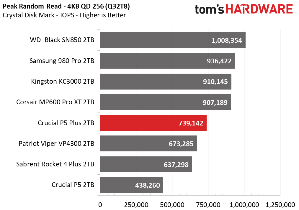 Crucial P5 Plus - 2TB Update