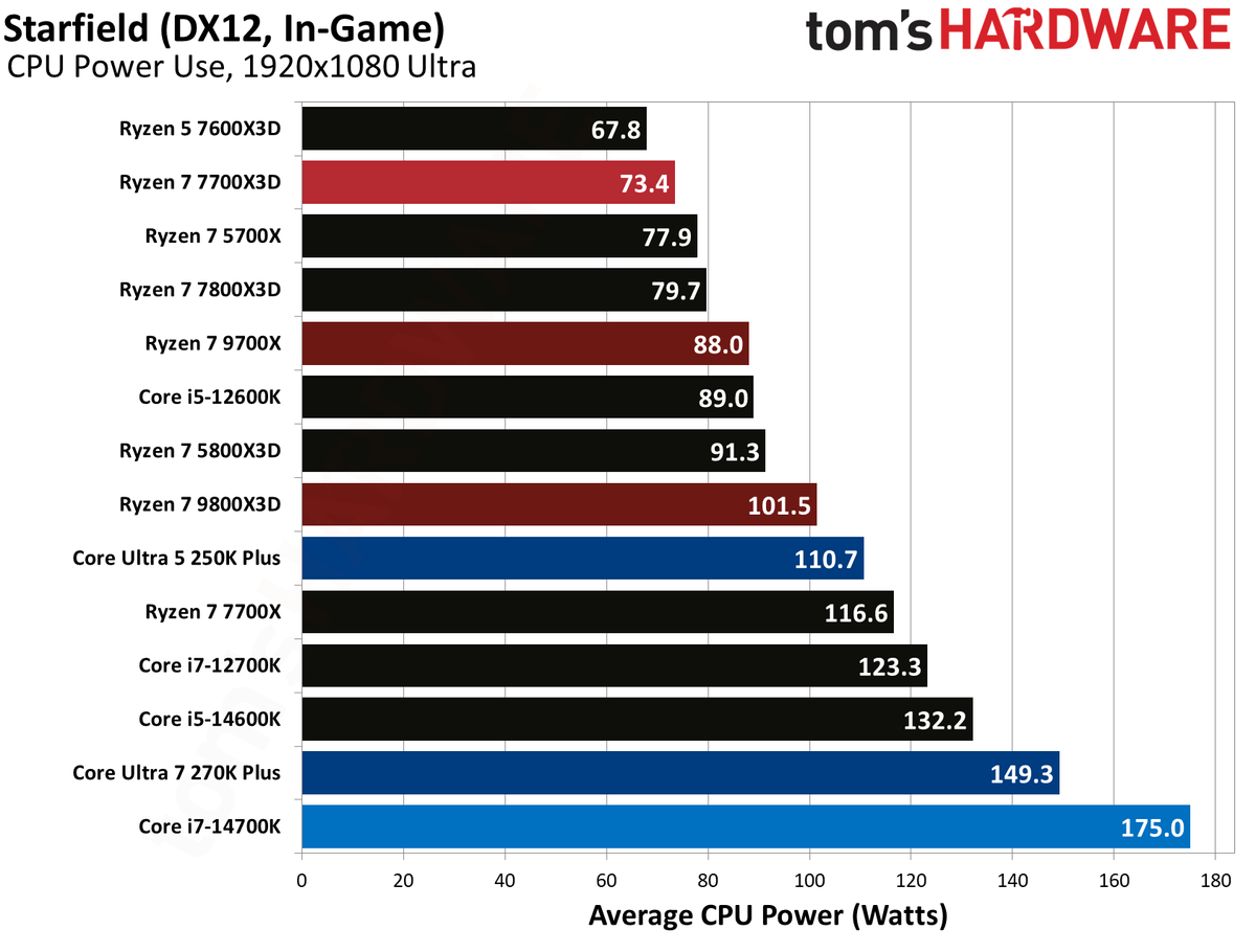 AMD Ryzen 7 7700X3D