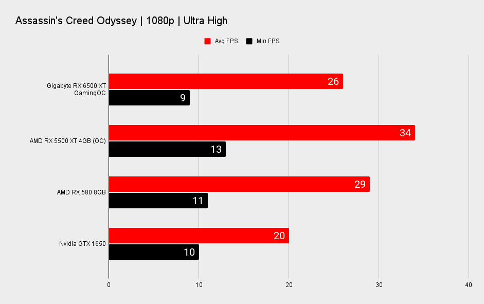 AMD Radeon RX 6500 XT benchmarks