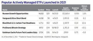 Chart of popular ETFs launched in 2021