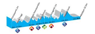 <p>Le Tour de Langkawi - Stage 2 Profile</p>
