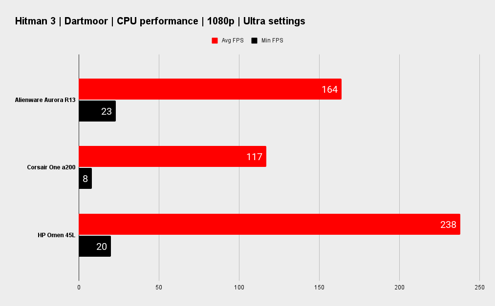 Alienware Aurora R13 benchmarks