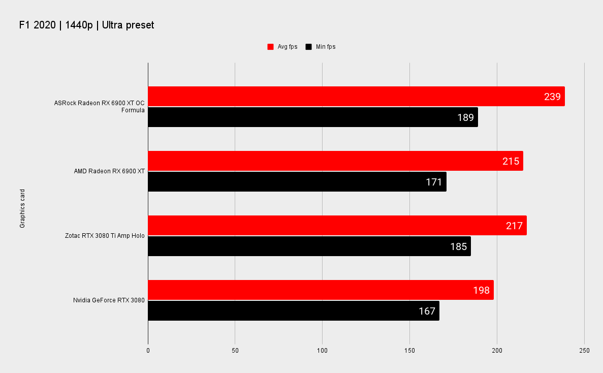 ASRock RX 6900 XT OC Formula benchmarks