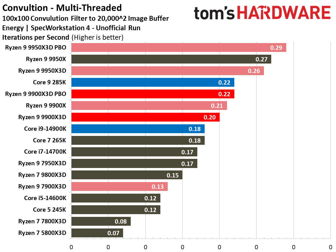Ryzen 9 9900X3D Review