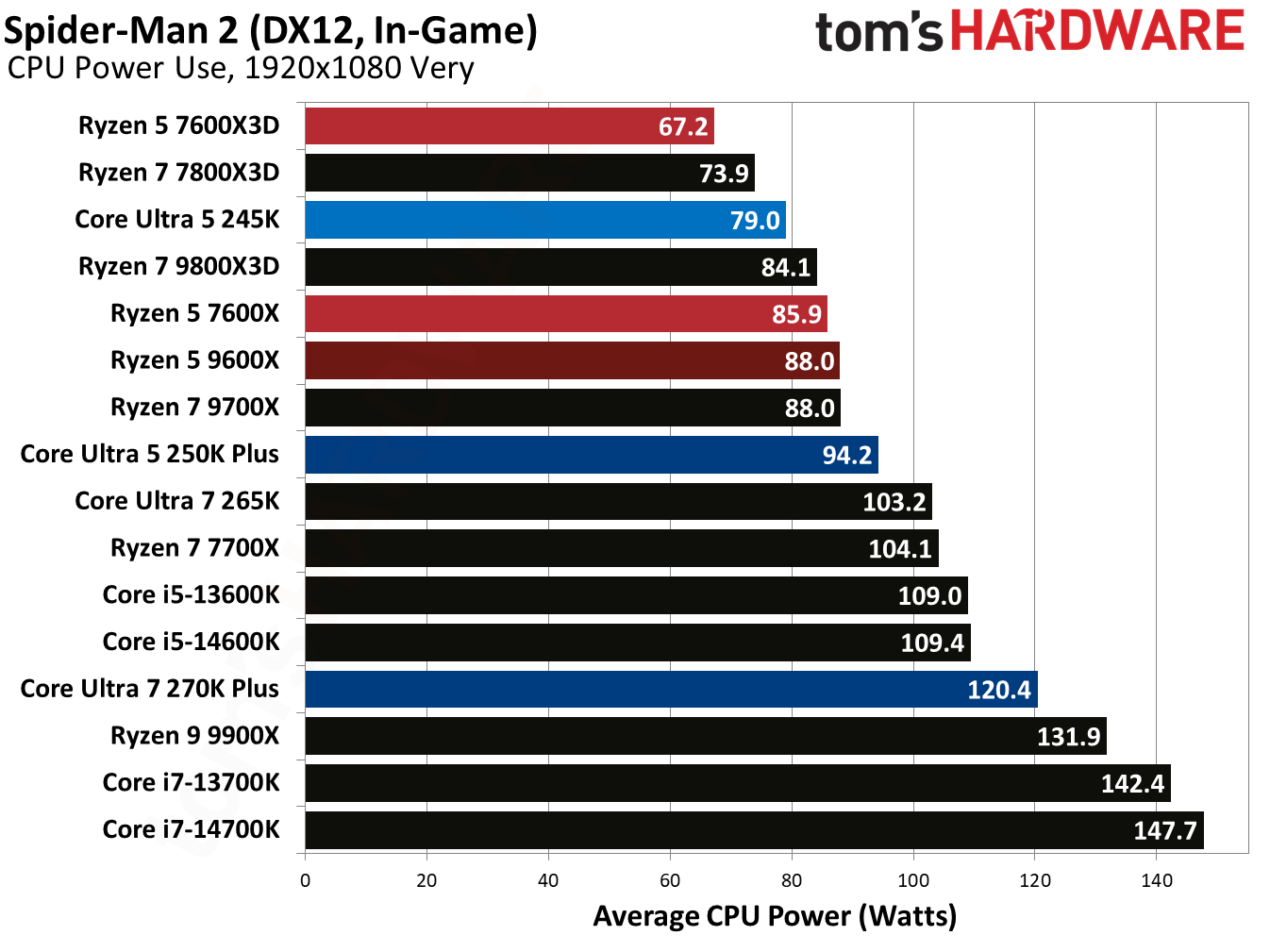 Intel Core Ultra 5 250K Plus