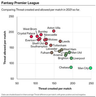 Threat chart shows Liverpool, Chelsea and Man City have the best balance