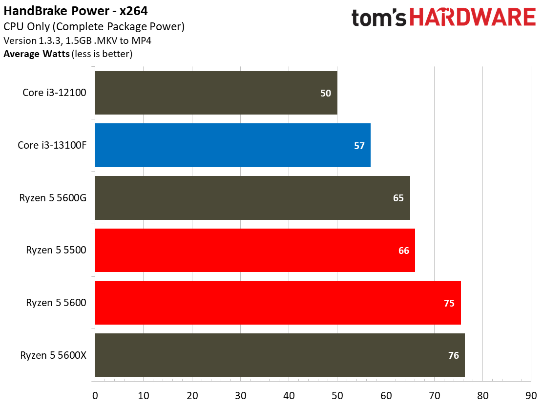 Core i3-13100F Core i3-13100