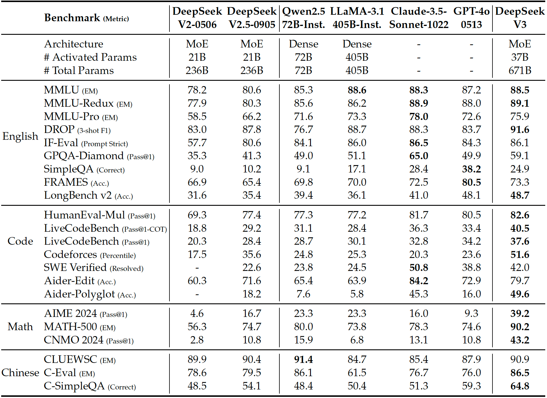 Comparison between DeepSeek-V3 and other representative chat models. All models are evaluated in a configuration that limits the output length to 8K. Benchmarks containing fewer than 1000 samples are tested multiple times using varying temperature settings to derive robust final results. DeepSeek-V3 stands as the best-performing open-source model, and also exhibits competitive performance against frontier closed-source models.