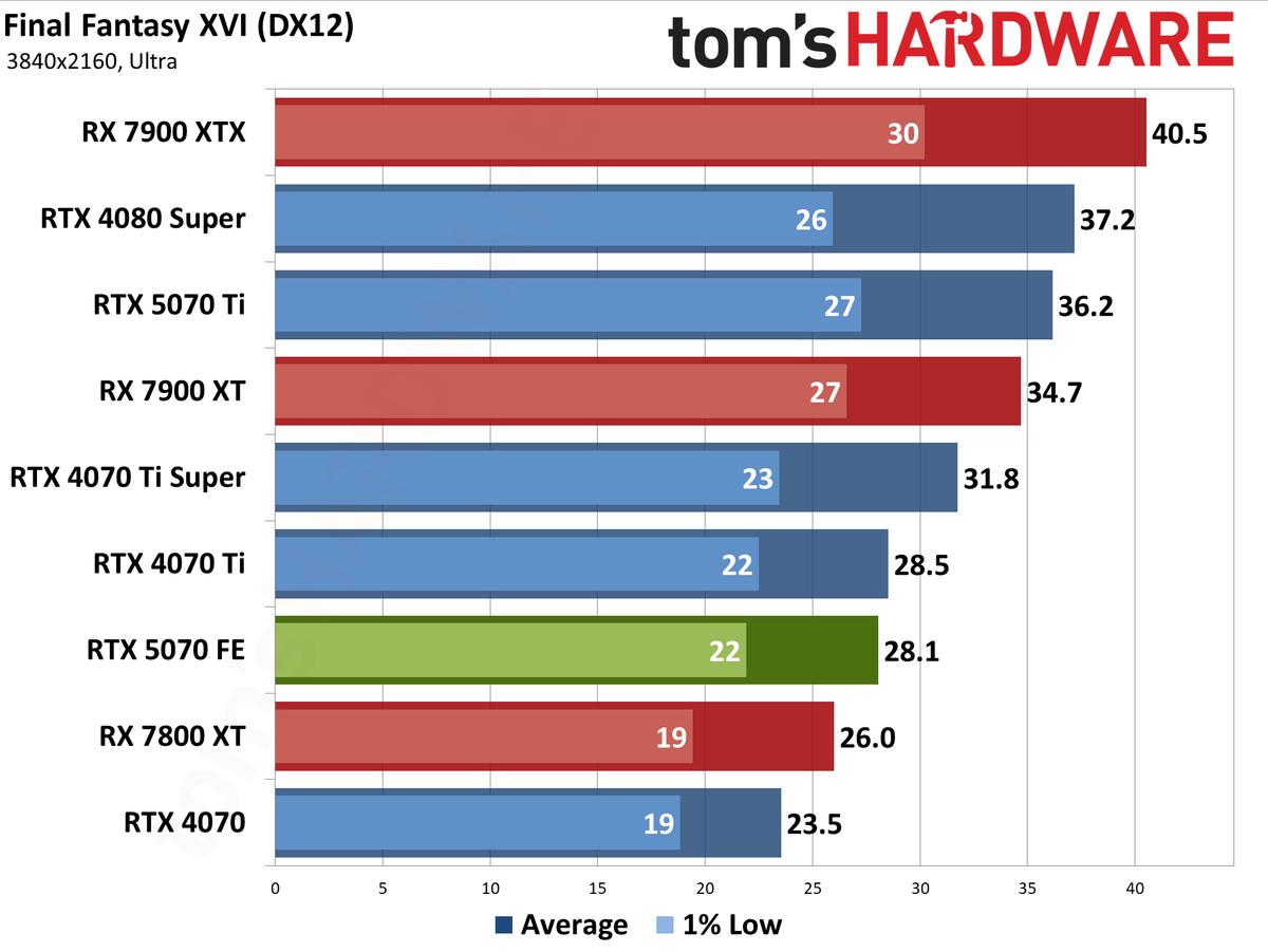 Nvidia GeForce RTX 5070 Founders Edition performance charts