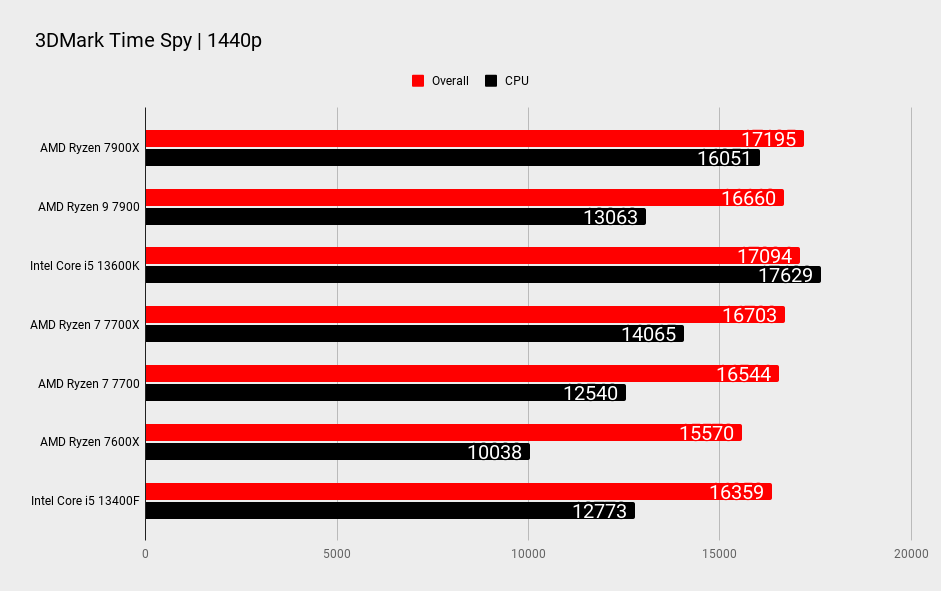 AMD 7700