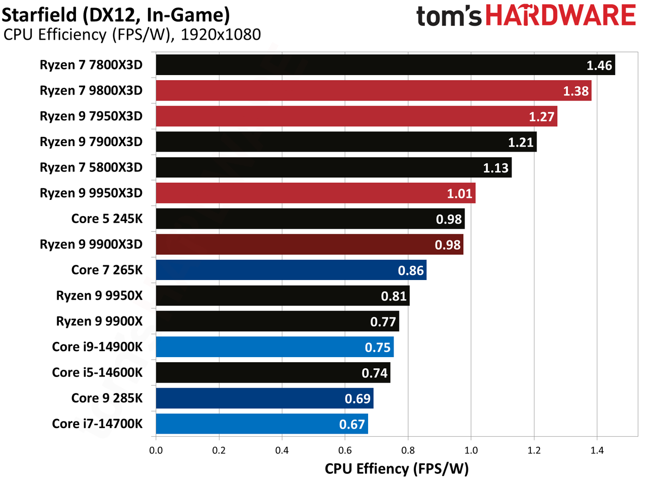 Ryzen 9 9900X3D Review