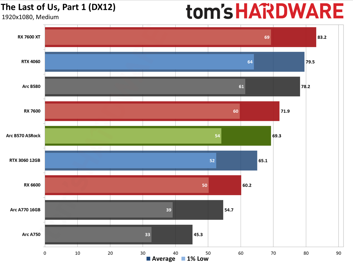 ASRock Arc B570 Challenger OC gaming charts