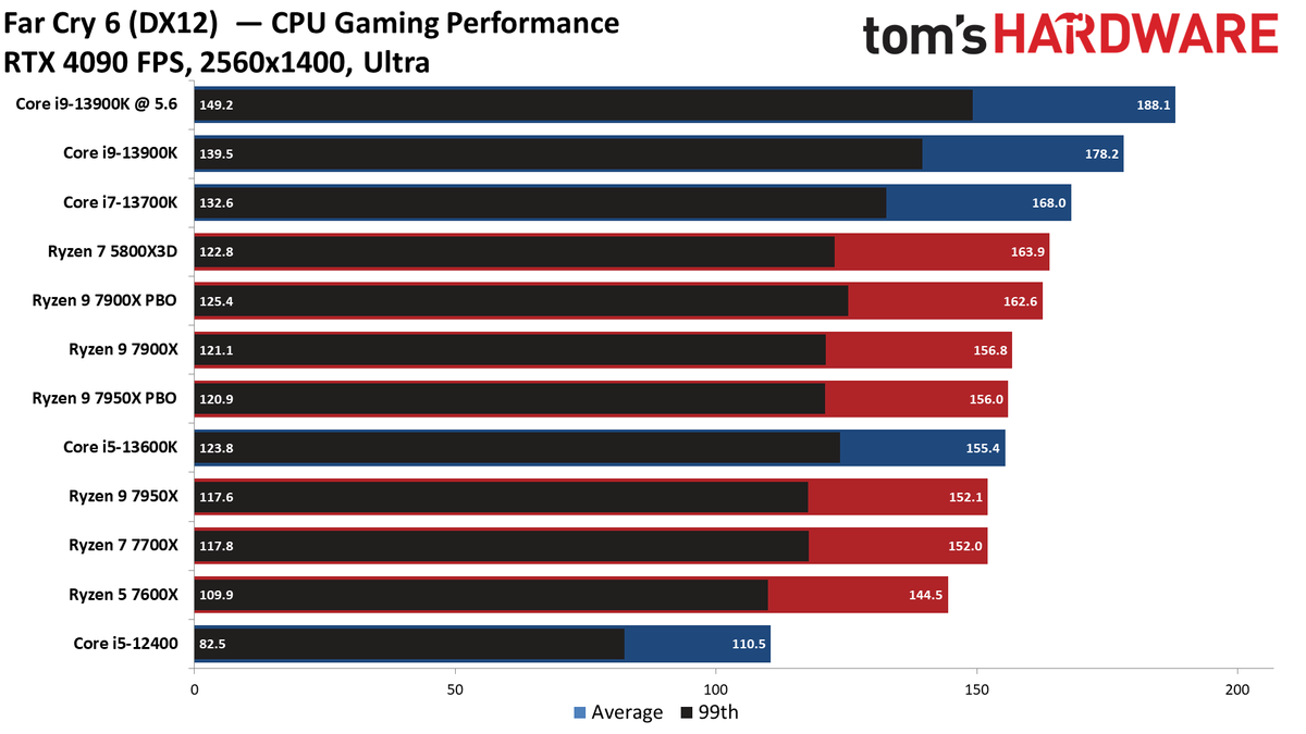Intel Core i9-13900K vs AMD Ryzen 9 7950X