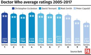 Doctor Who average ratings 2005-2017 (PA Graphics)