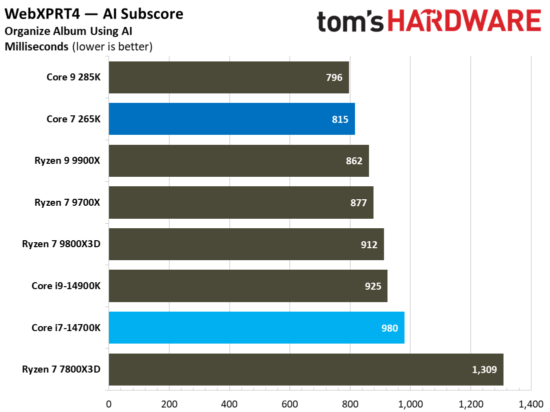 Core Ultra 7 265K vs Core i7-14700K